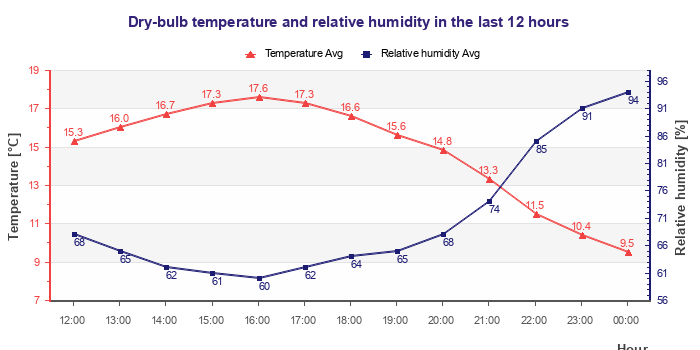 Temperature and humidity graph